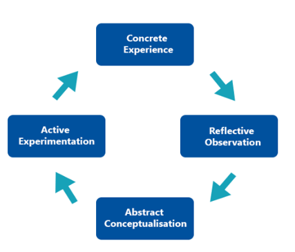 Kolb’s reflective model Kolb’s reflective model